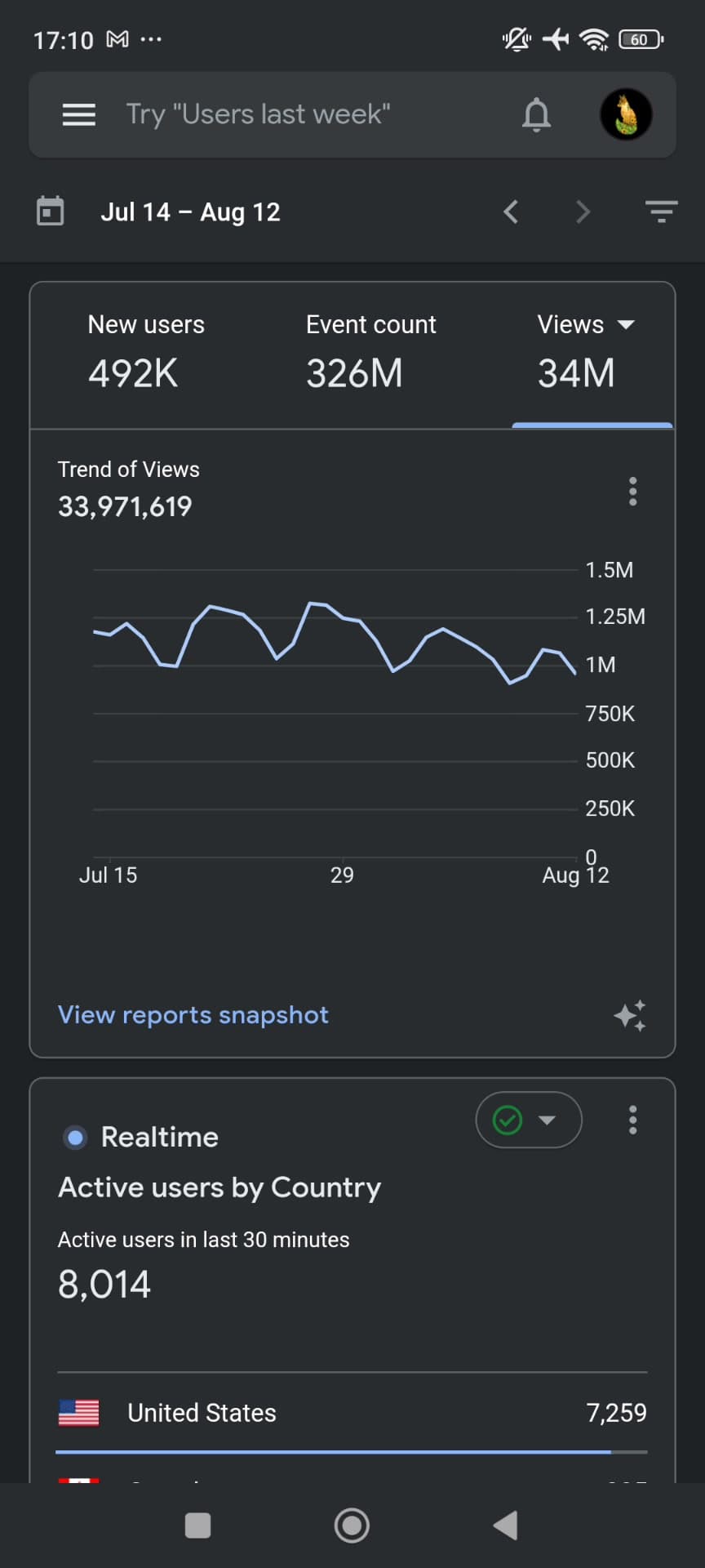 Google Analytics: 33,971,619 views in a month. 492K new users, 326M events, 14 Jul to 12 Aug