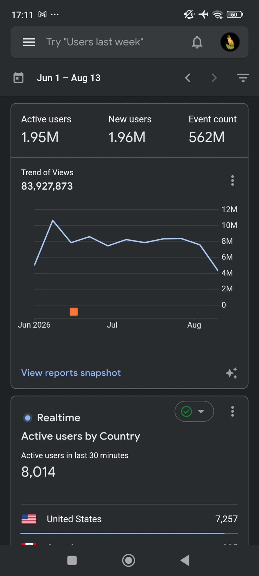 Google Analytics: 1.95M active users. 562M events, and 8,014 on the site at that moment