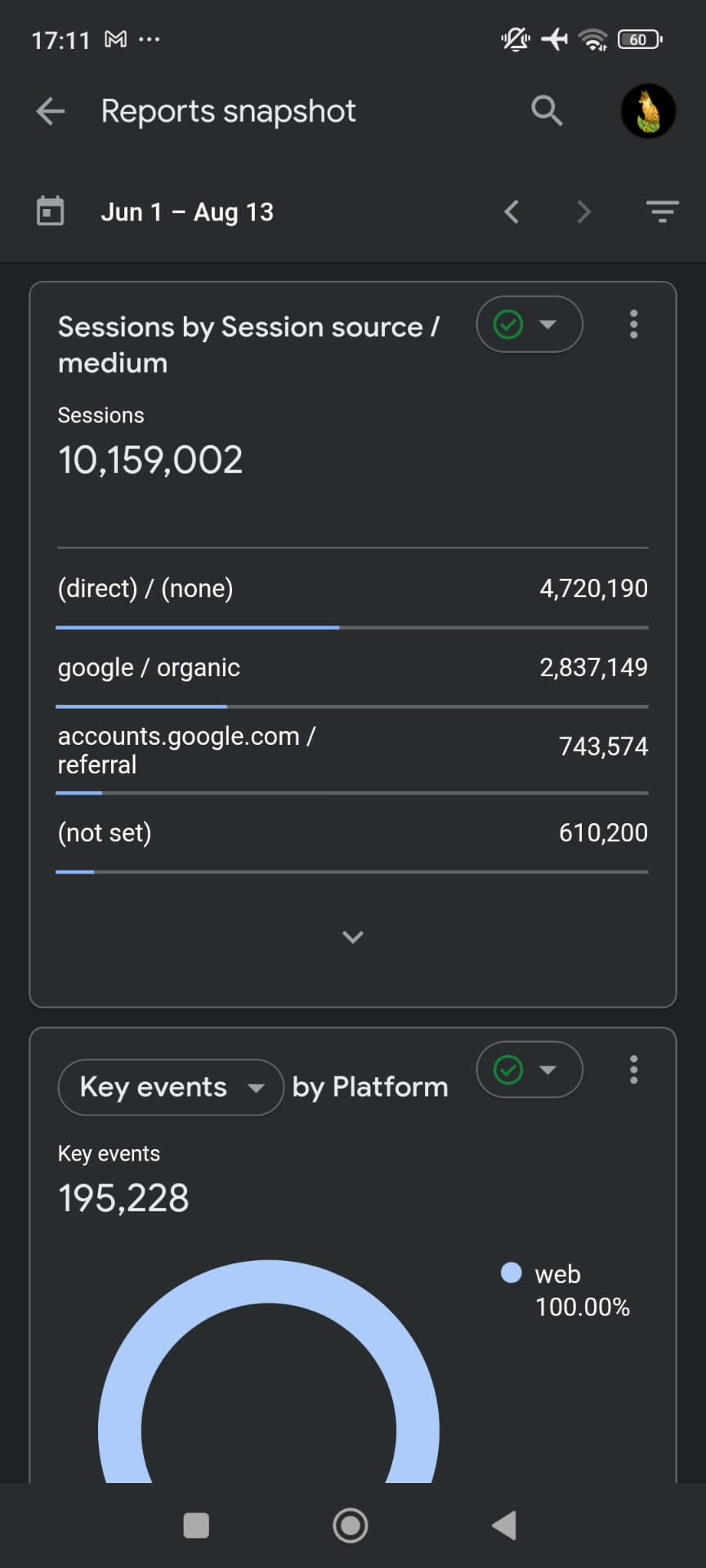 Google Analytics: 10,159,002 sessions. 2.8M of them from Google organic, 1 Jun to 13 Aug
