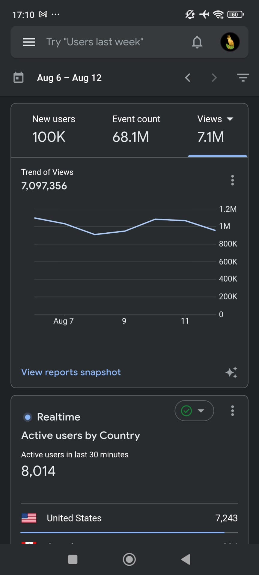 Google Analytics: 7,097,356 views in one week. 100K new users, 68.1M events, 6 to 12 Aug
