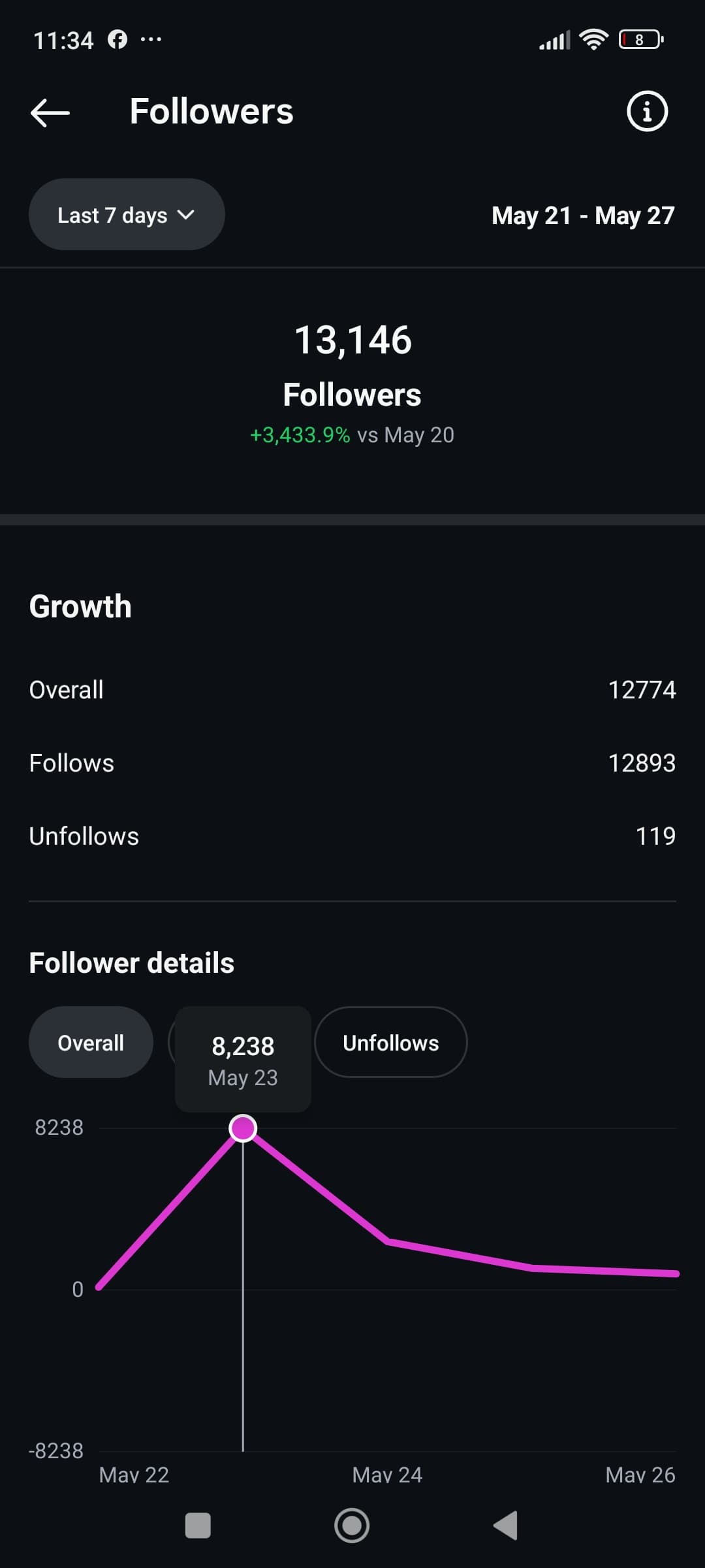 Instagram: +12,774 Followers. +3,433.9% vs prior week, peak 8,238/day