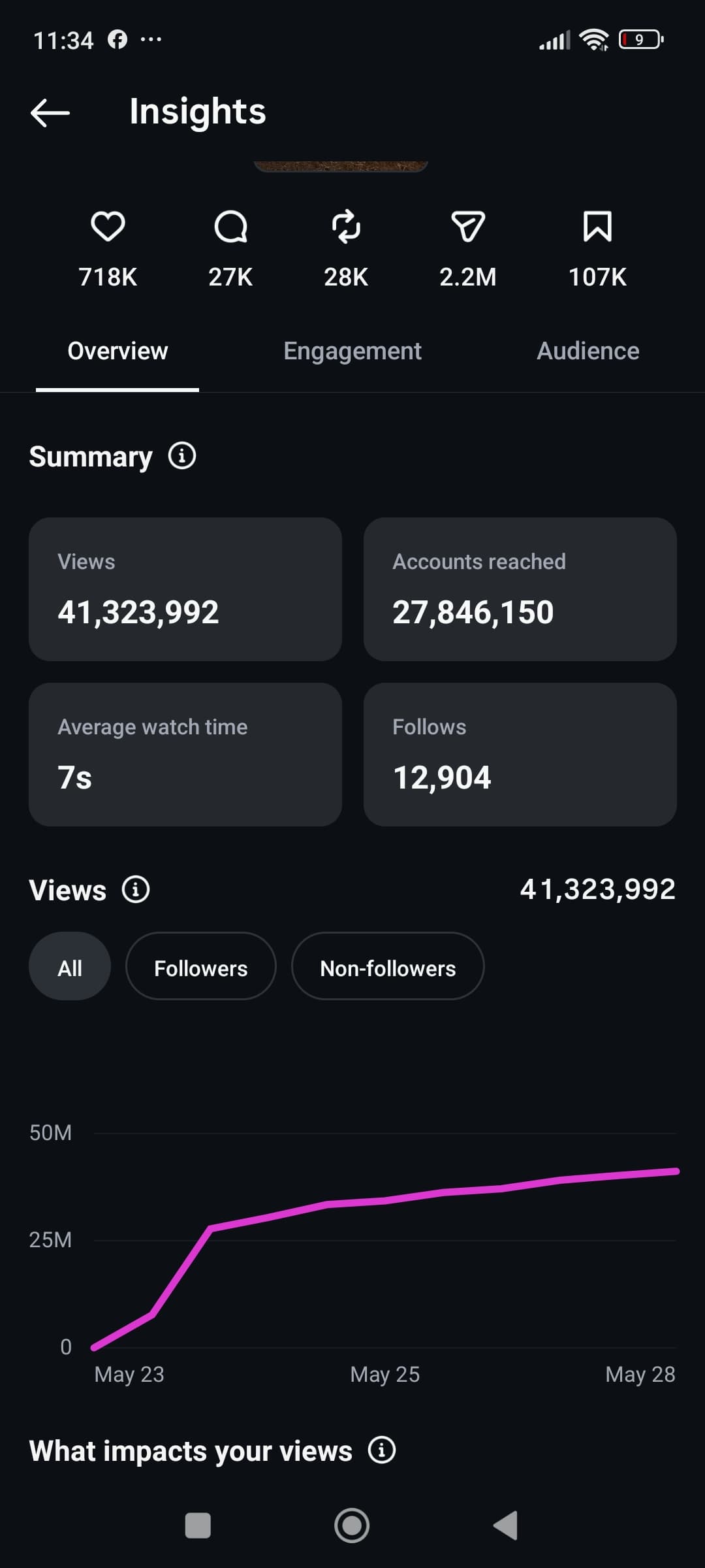 Instagram: 41.3M Views, Single Reel. 27.8M accounts reached, 12,904 follows