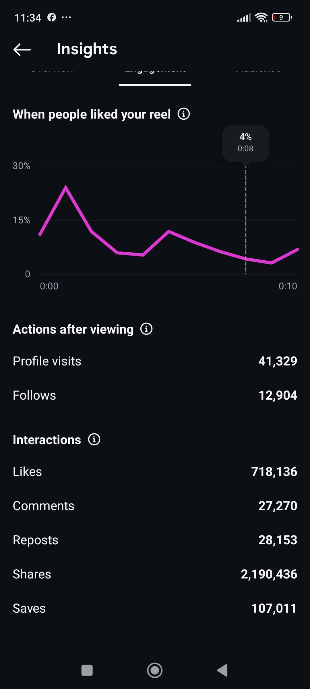 Instagram: Reel Insights. 41,329 profile visits, 12,904 follows