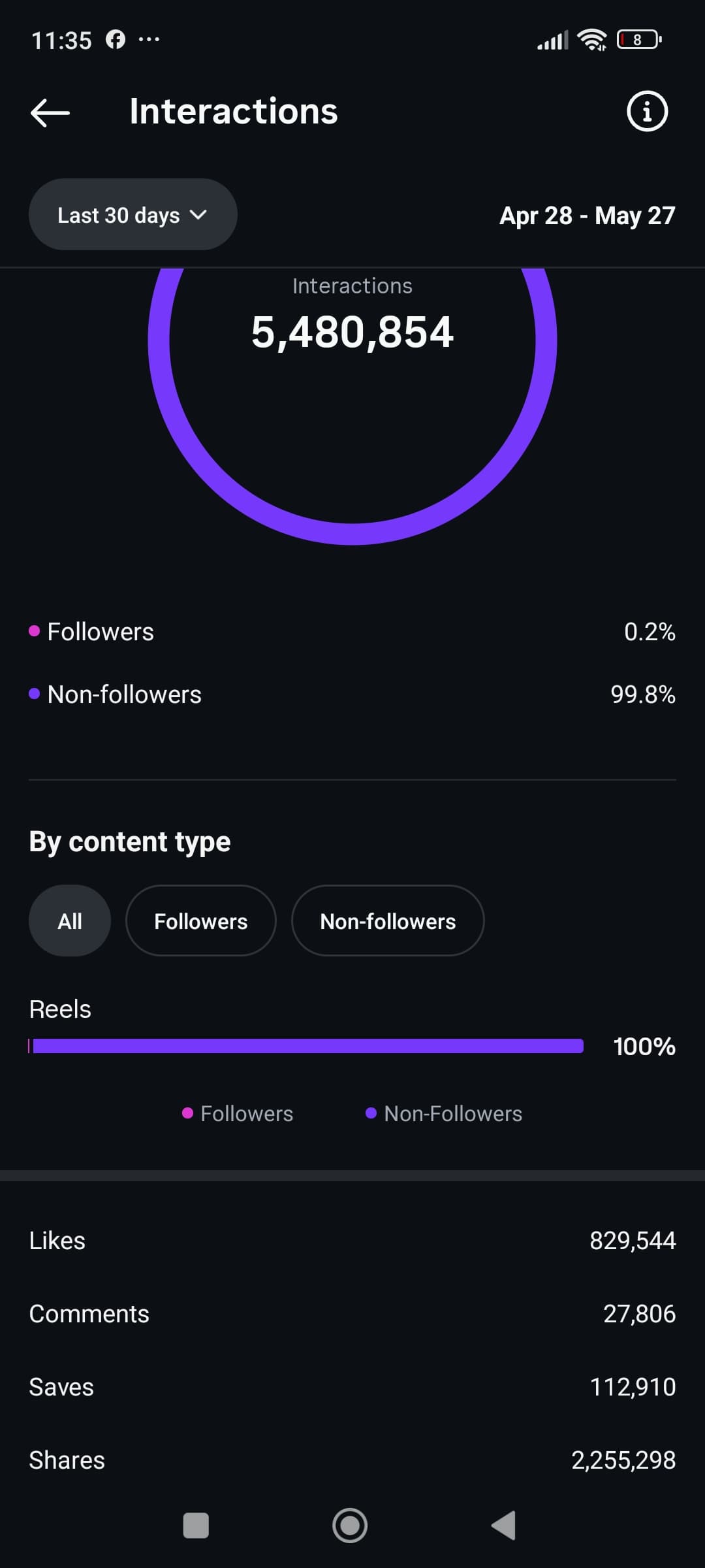 Instagram: Interaction Split. 829K likes, 2.25M shares, 112K saves