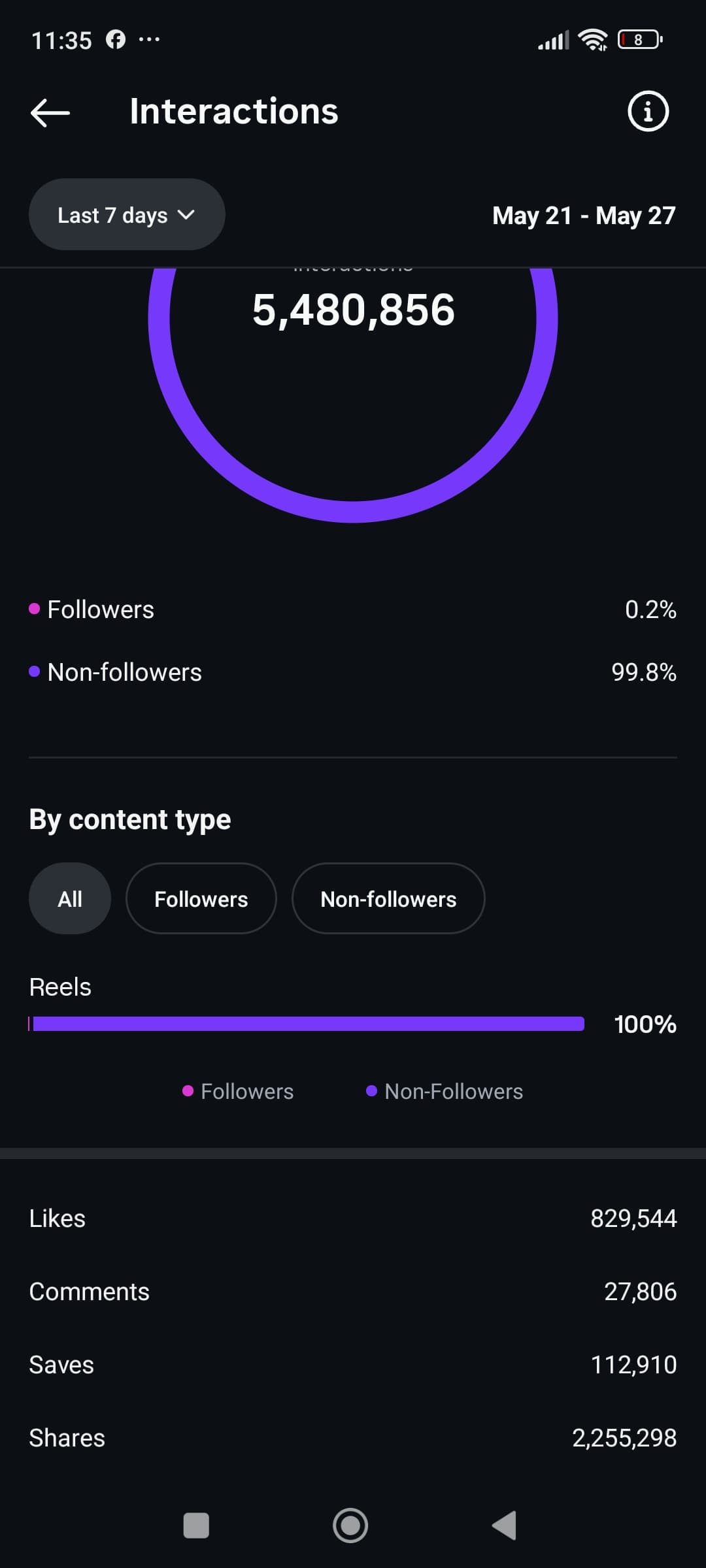 Instagram: 5.48M Interactions. Last 7 days, 99.8% non-followers