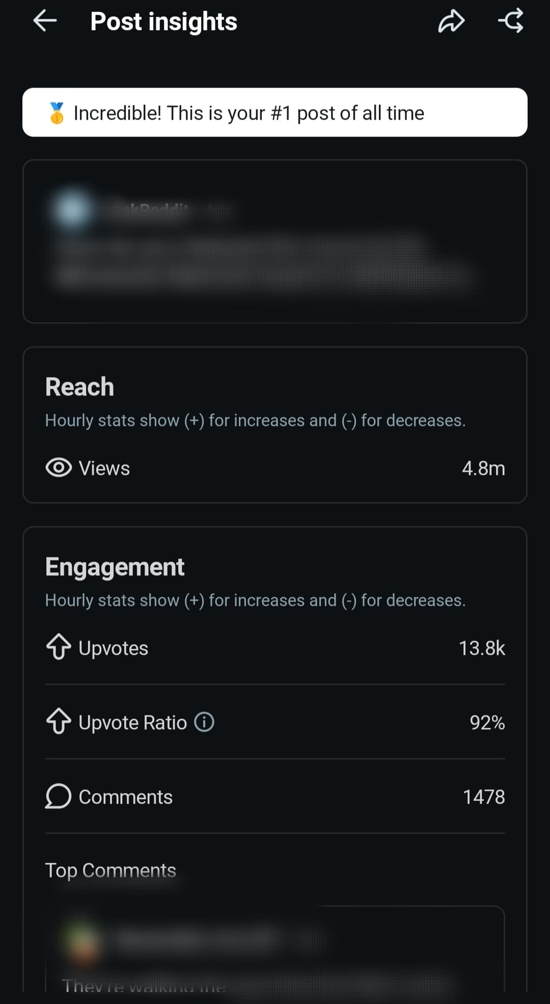Reddit: #1 Post of All Time. 4.8M views, 13.8K upvotes, 92% ratio