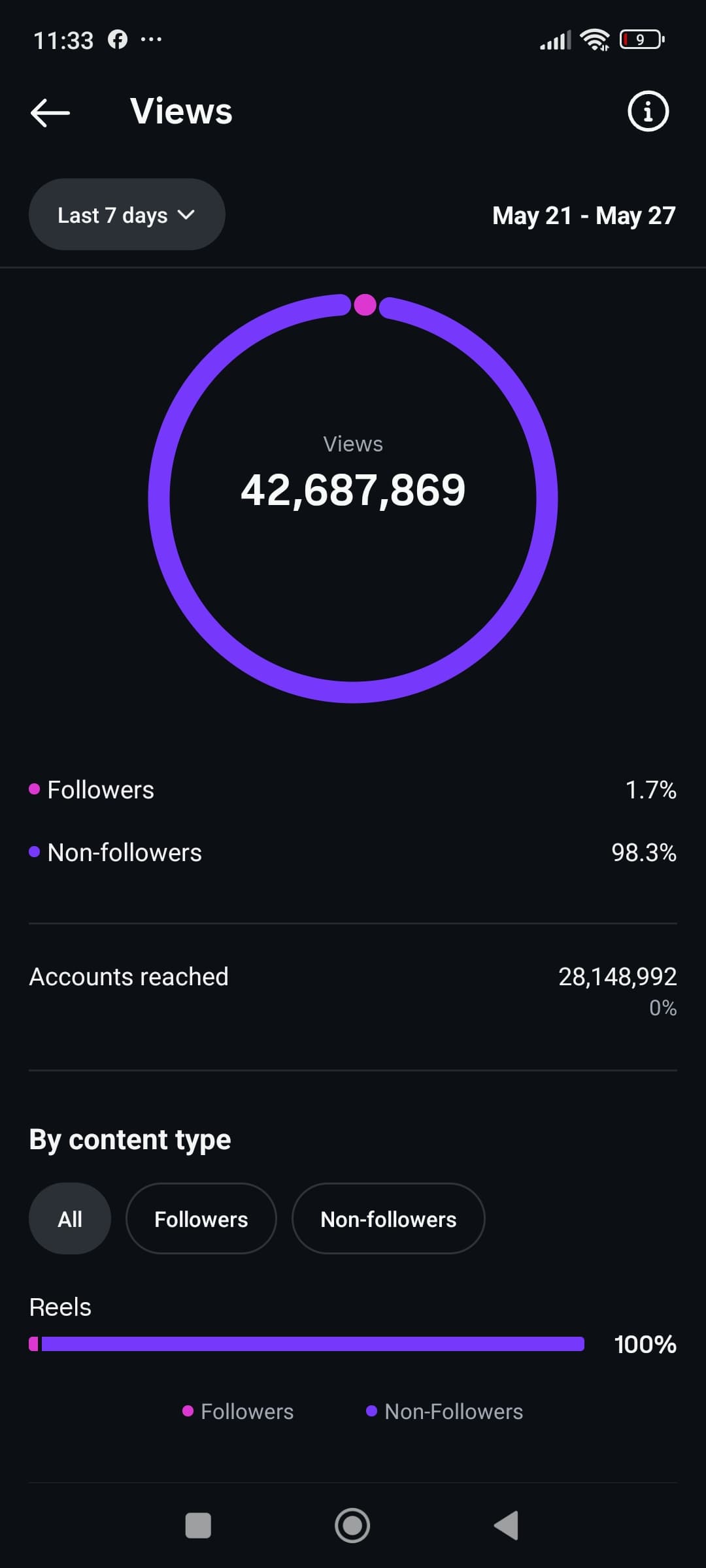 Instagram: 42.6M Views. Last 7 days, May 21 to 27