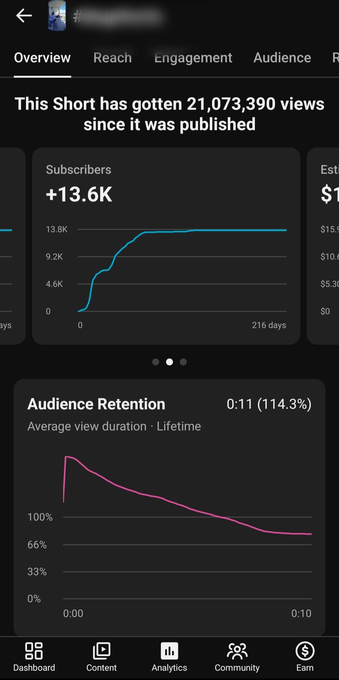 YouTube: +13,600 Subscribers. From a single Short, 216 days lifetime