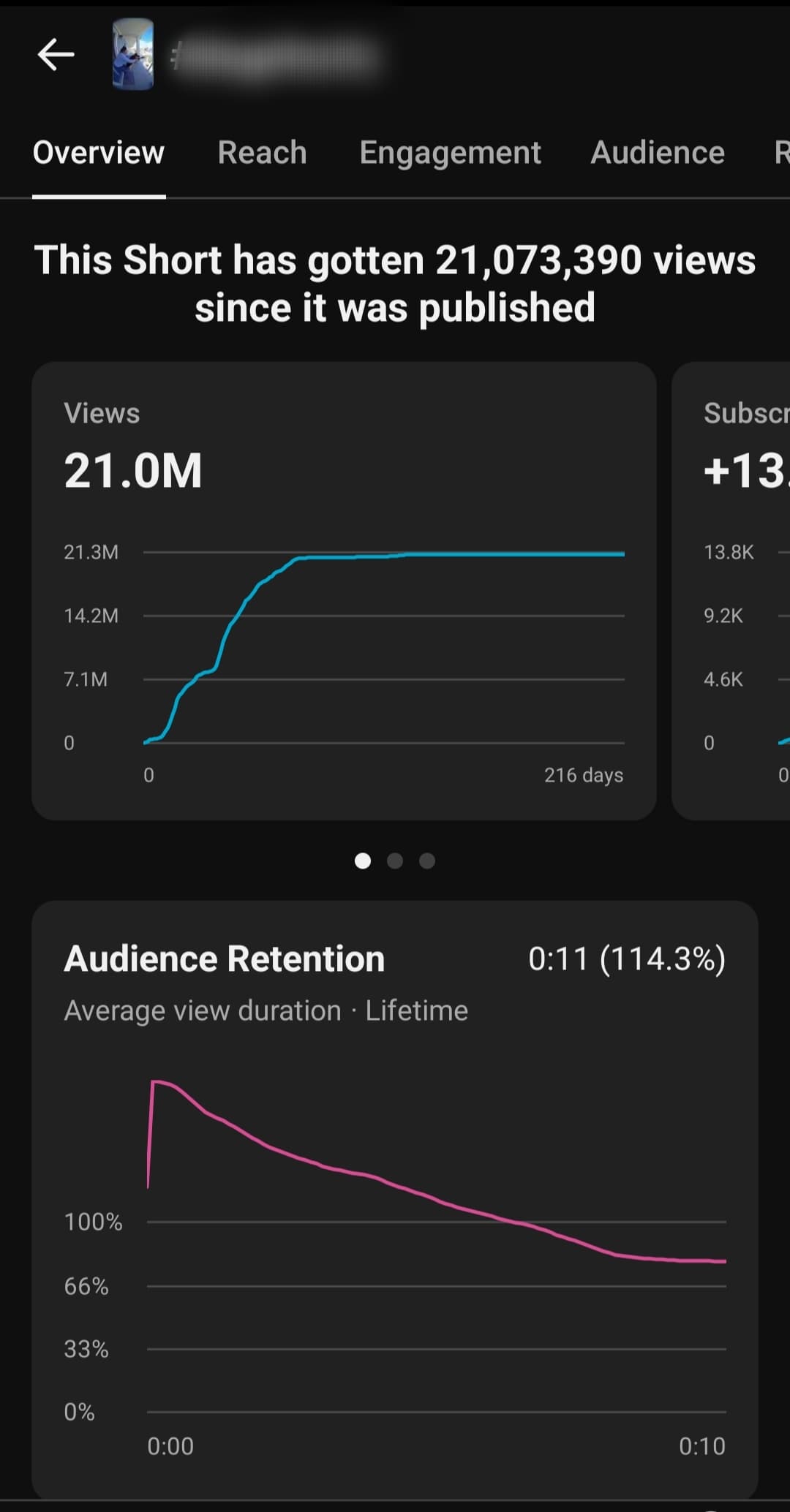 YouTube: 21,073,390 Views. Single Short, 114.3% audience retention